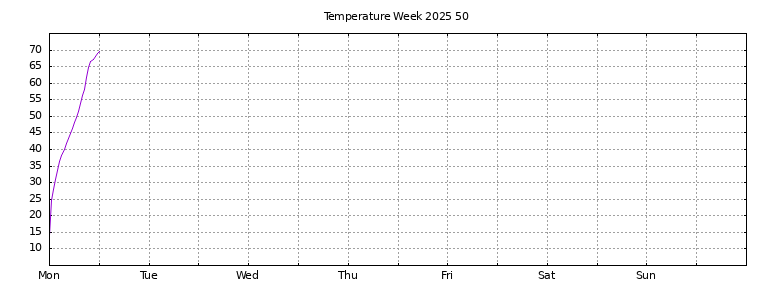 [Temperature this week graph]