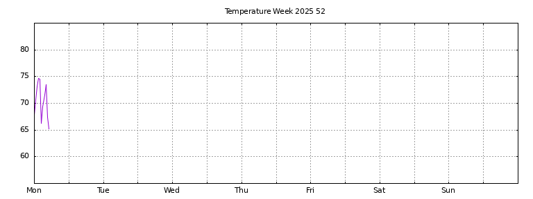 [Temperature this week graph]