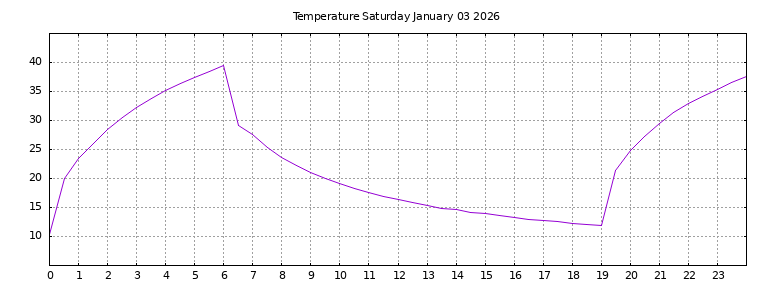 [Temperature today graph]