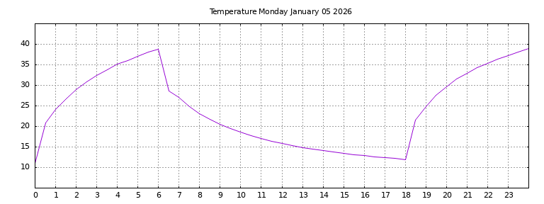 [Temperature today graph]