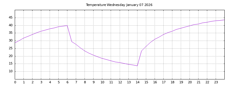 [Temperature today graph]