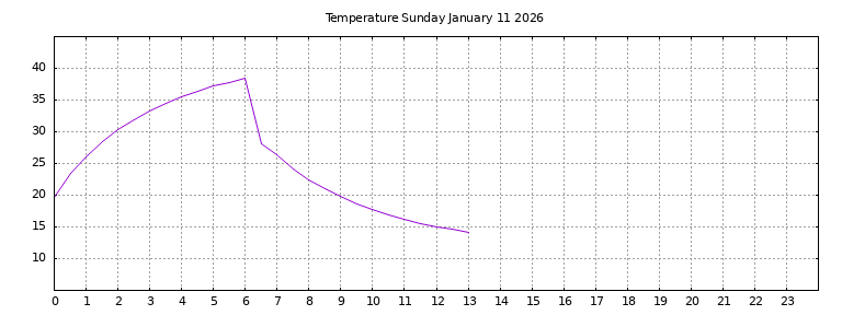 [Temperature today graph]