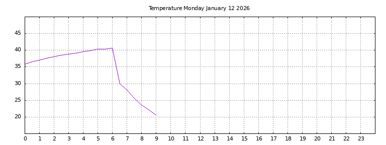 [Temperature today graph]