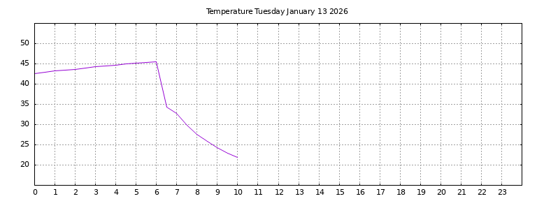 [Temperature today graph]