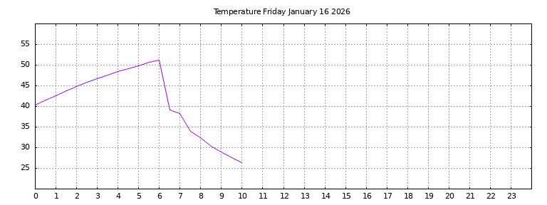 [Temperature today graph]