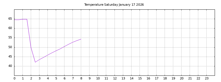 [Temperature today graph]