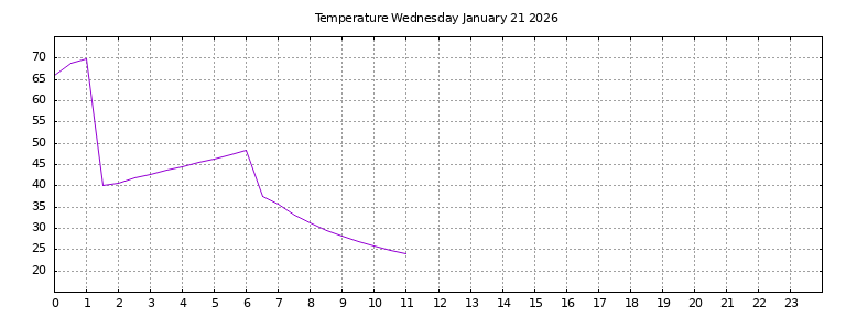 [Temperature today graph]