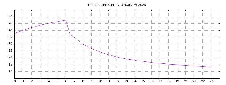 [Temperature today graph]