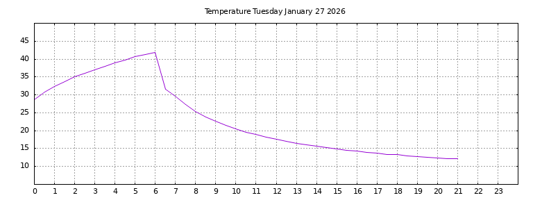 [Temperature today graph]