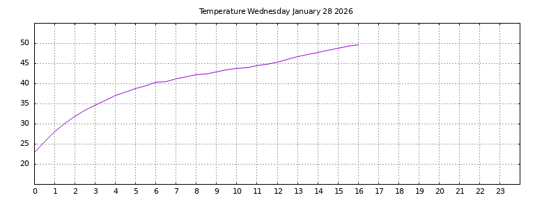 [Temperature today graph]