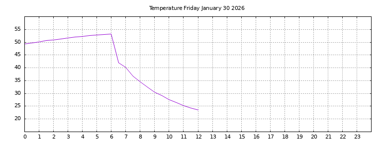 [Temperature today graph]