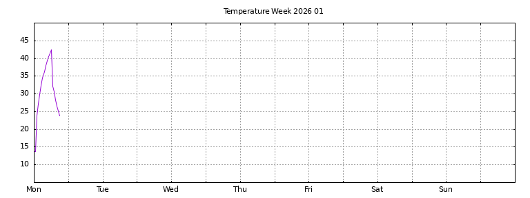 [Temperature this week graph]