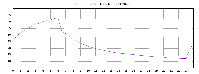 [Temperature today graph]