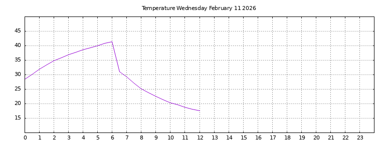 [Temperature today graph]