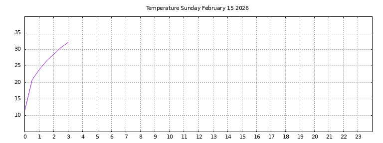 [Temperature today graph]
