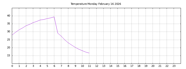 [Temperature today graph]