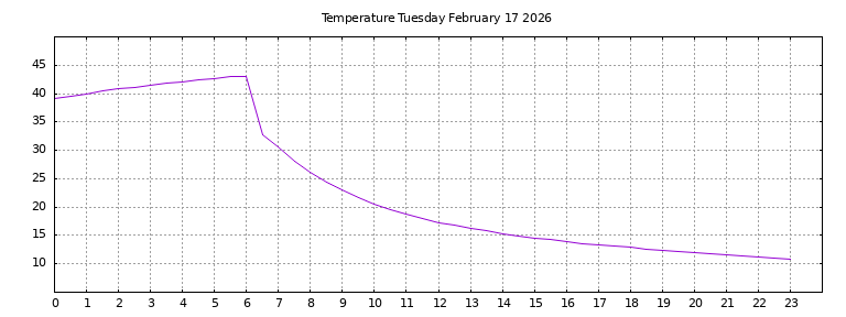 [Temperature today graph]