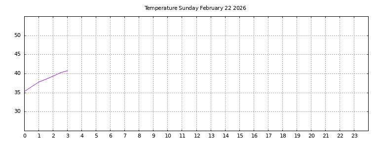 [Temperature today graph]