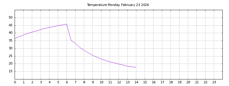 [Temperature today graph]