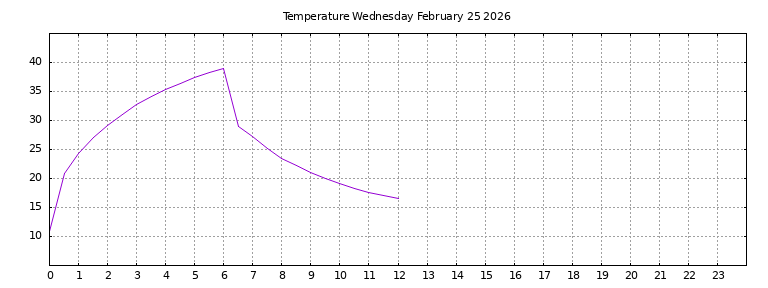 [Temperature today graph]
