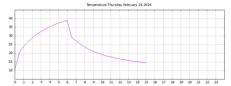 [Temperature today graph]