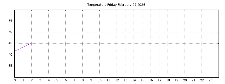 [Temperature today graph]