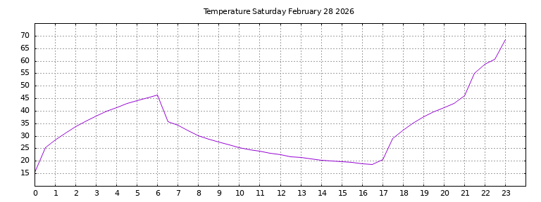 [Temperature today graph]