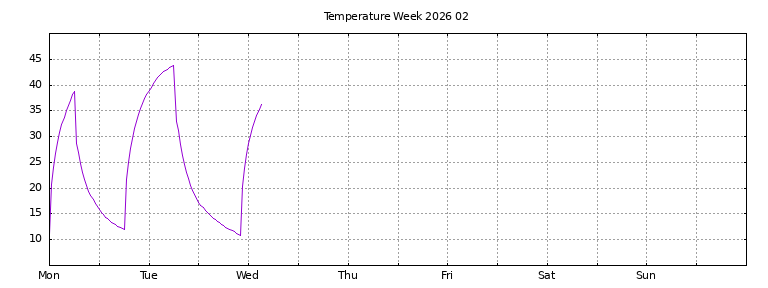 [Temperature this week graph]