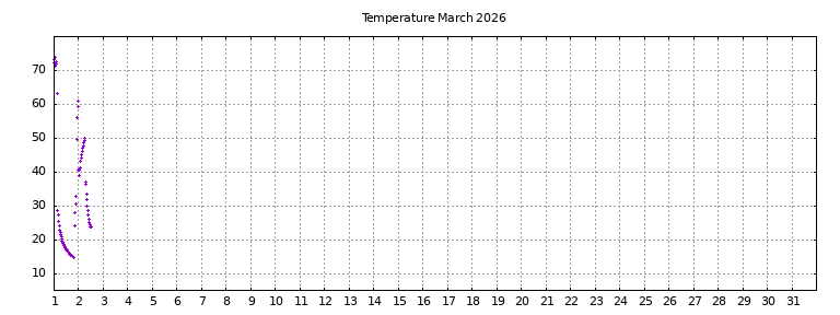 [Temperature this month graph]