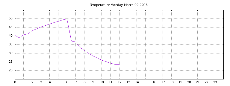 [Temperature today graph]