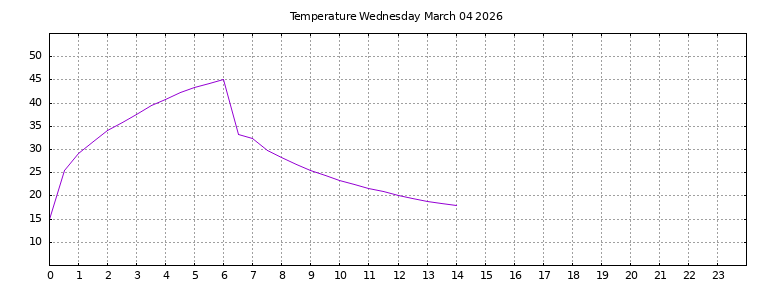 [Temperature today graph]