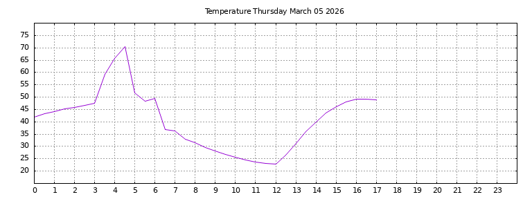 [Temperature today graph]