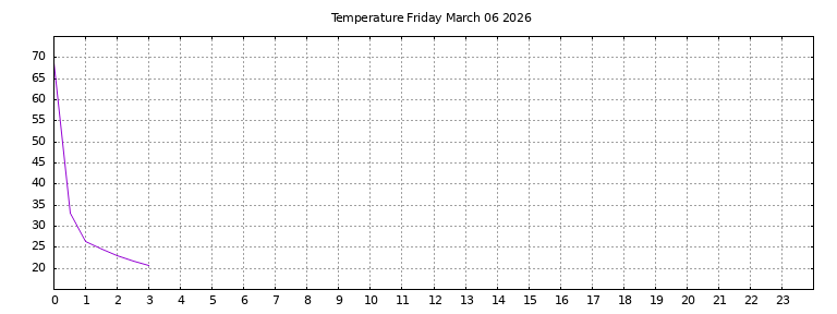 [Temperature today graph]