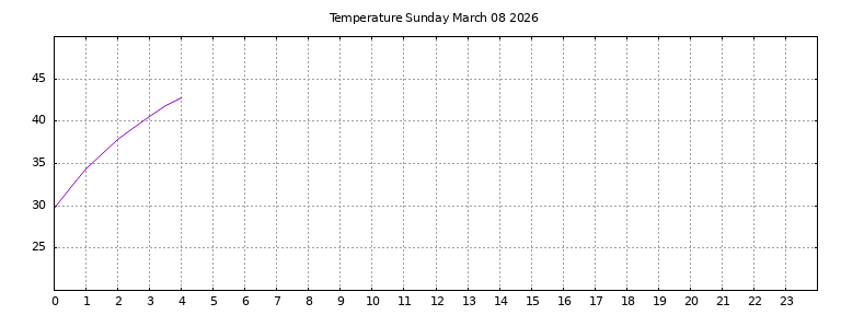 [Temperature today graph]