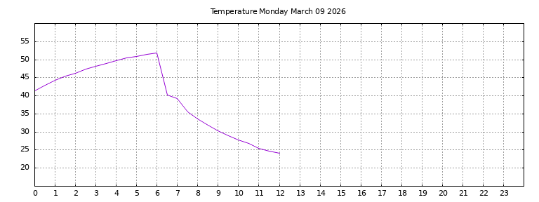 [Temperature today graph]