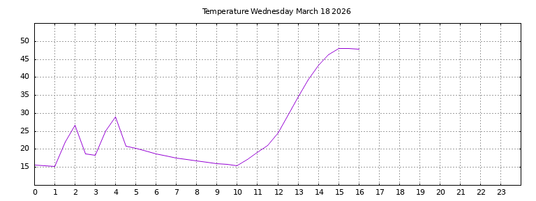 [Temperature today graph]