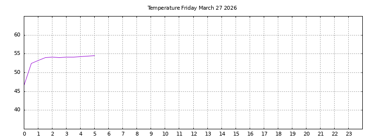[Temperature today graph]