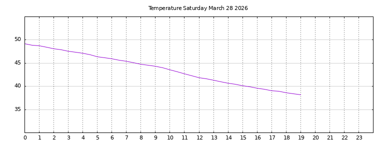 [Temperature today graph]