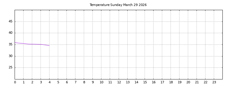 [Temperature today graph]