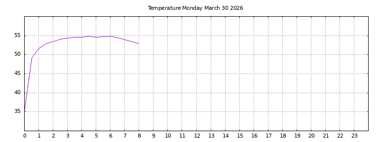 [Temperature today graph]
