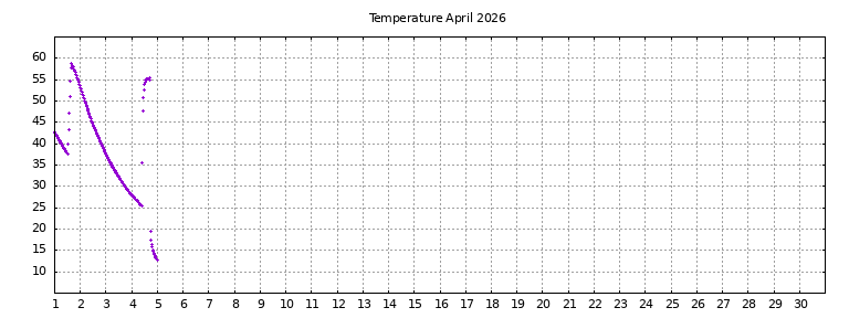 [Temperature this month graph]