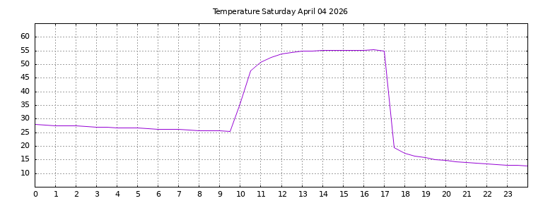 [Temperature today graph]