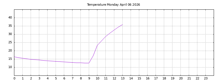[Temperature today graph]