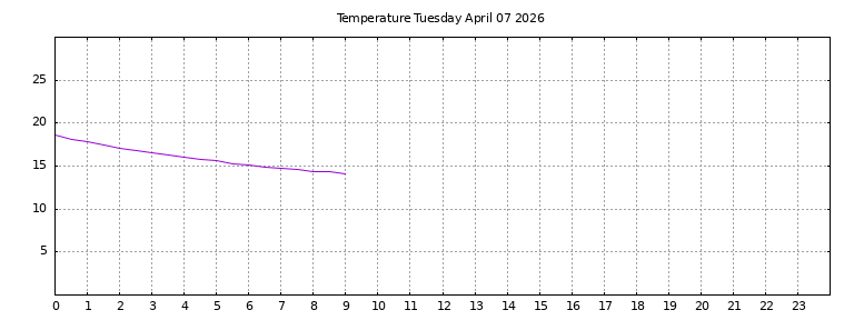[Temperature today graph]