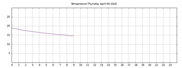 [Temperature today graph]