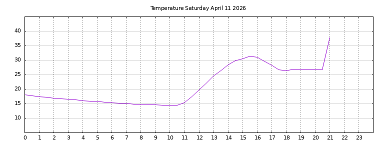 [Temperature today graph]