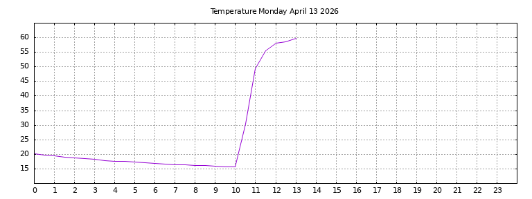[Temperature today graph]