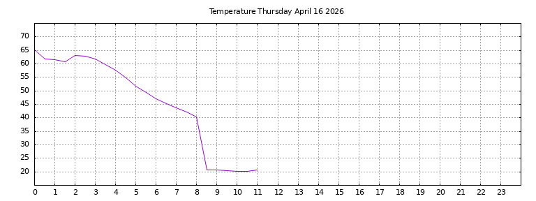 [Temperature today graph]