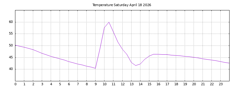 [Temperature today graph]