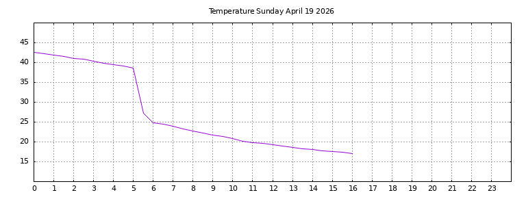 [Temperature today graph]